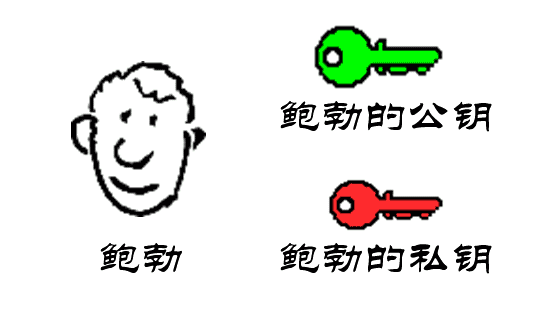 数字签名，加密方案